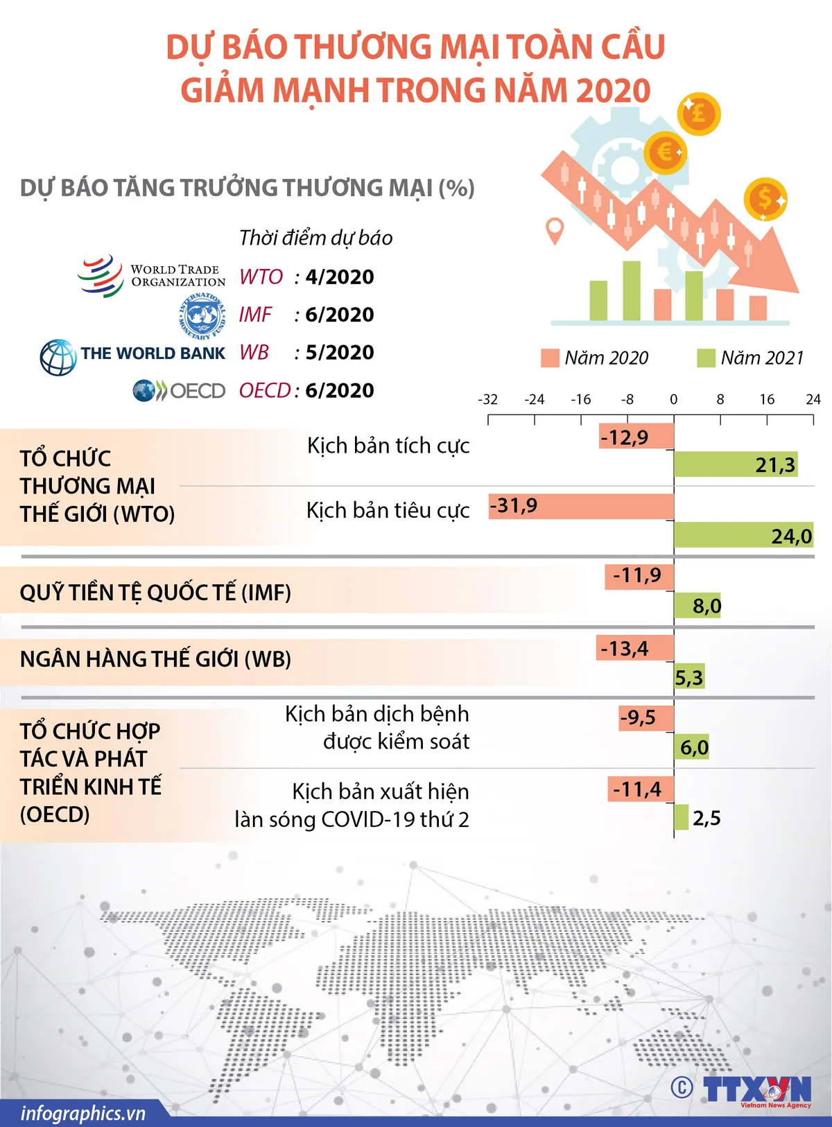 Thế giới có thể bước vào cuộc suy thoái kinh tế sâu nhất trong lịch sử - Ảnh 1.