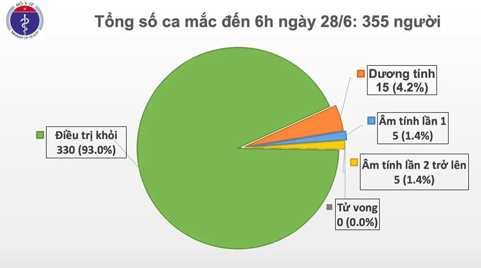 73 ngày liên tiếp, Việt Nam không có ca mắc COVID-19 trong cộng đồng - Ảnh 1.