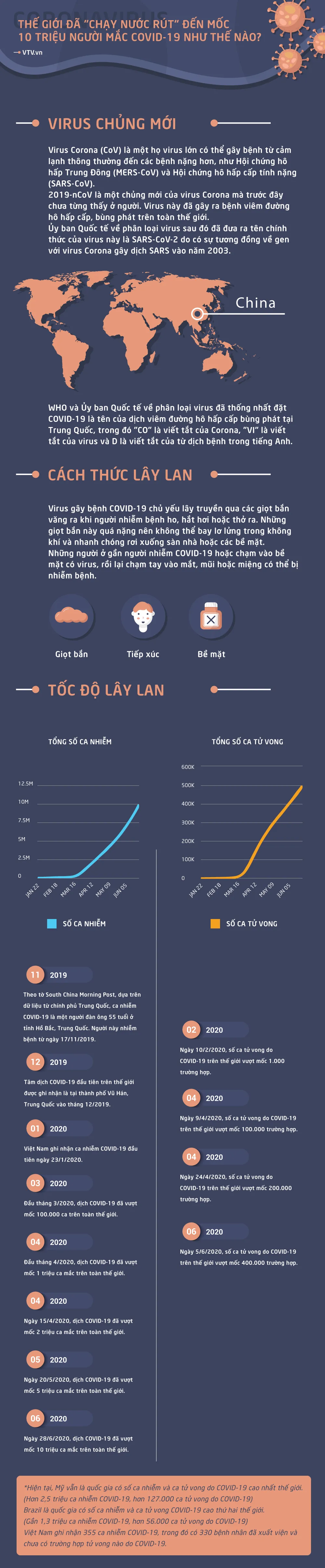 [INFOGRAPHIC] Thế giới đã chạy nước rút đến mốc 10 triệu người mắc COVID-19 như thế nào? - Ảnh 1.