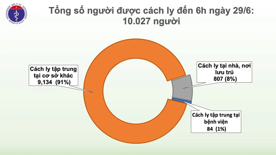 74 ngày Việt Nam không có ca mắc COVID-19 ở cộng đồng, hơn 10.000 người đang cách ly - Ảnh 1.