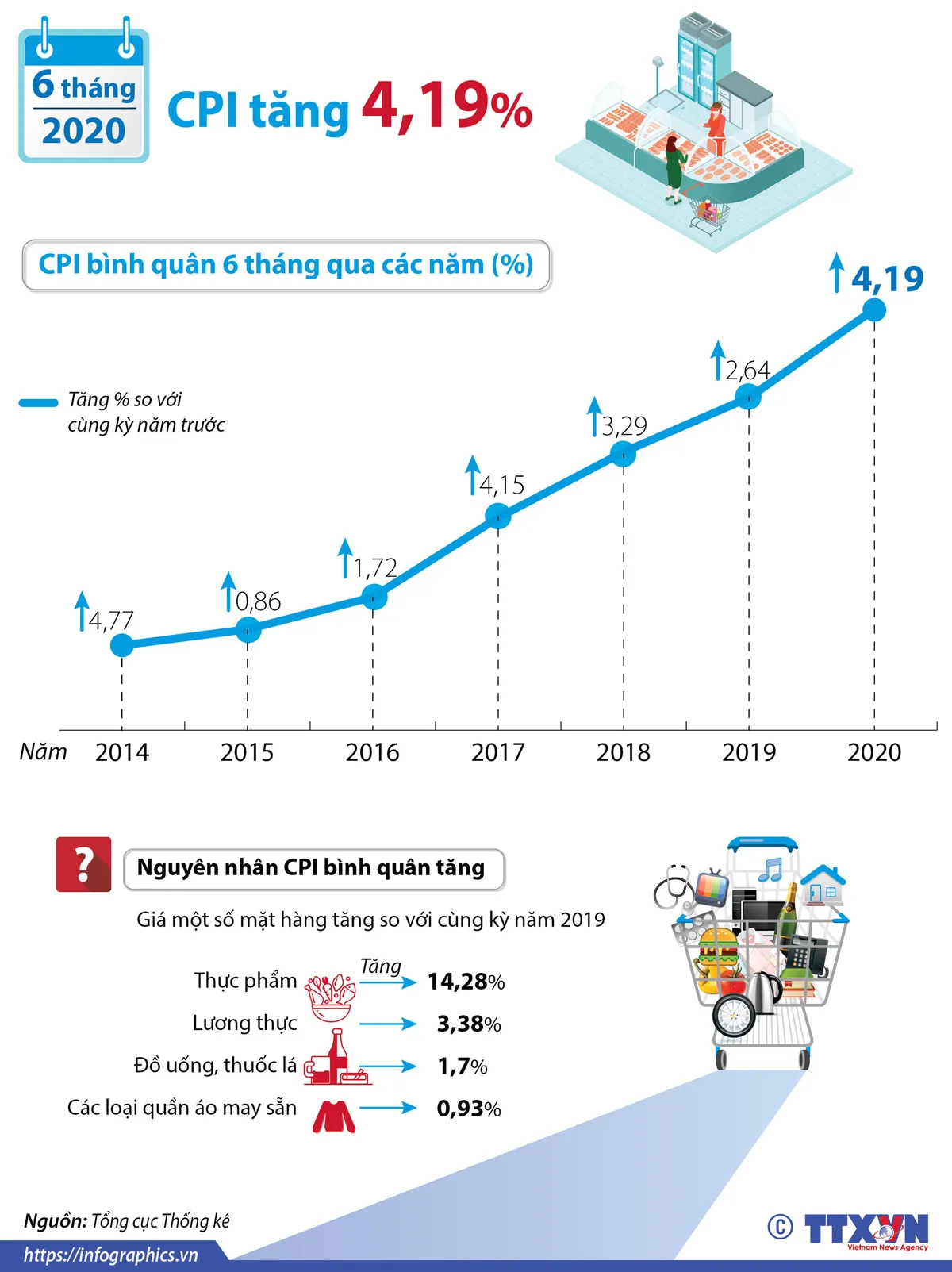 INFOGRAPHIC: CPI bình quân 6 tháng năm 2020 tăng 4,19% - Ảnh 1.