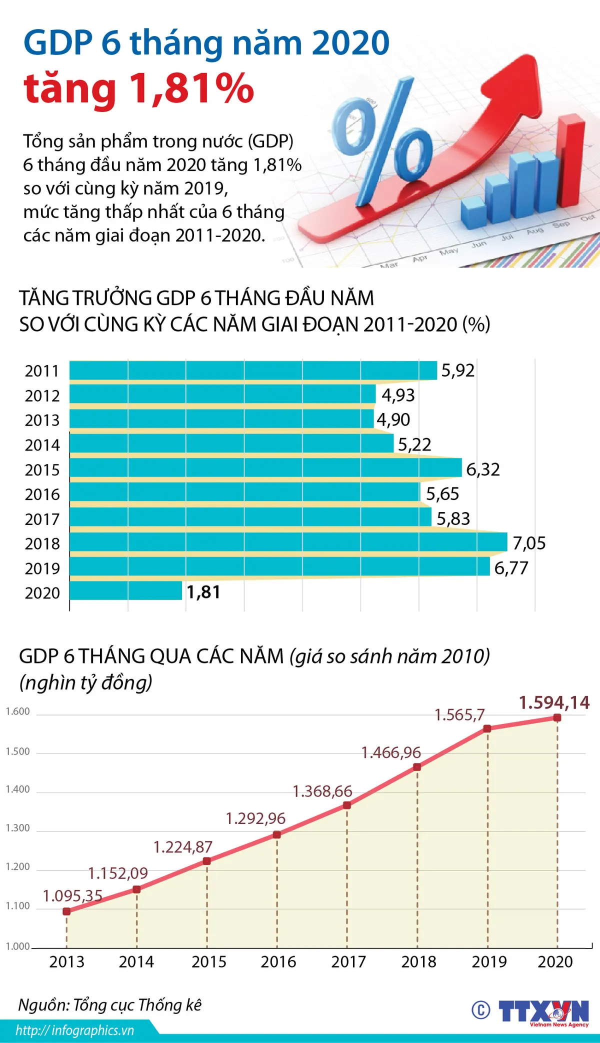 GDP 6 tháng tăng 1,81%, thấp nhất trong vòng 10 năm qua - Ảnh 2.