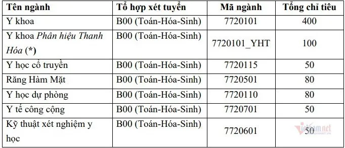 Đại học Y Hà Nội tuyển thẳng khoảng 280 thí sinh trong năm 2020 - Ảnh 1.