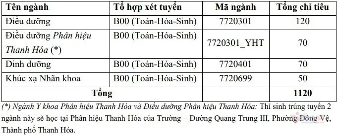 Đại học Y Hà Nội tuyển thẳng khoảng 280 thí sinh trong năm 2020 - Ảnh 2.