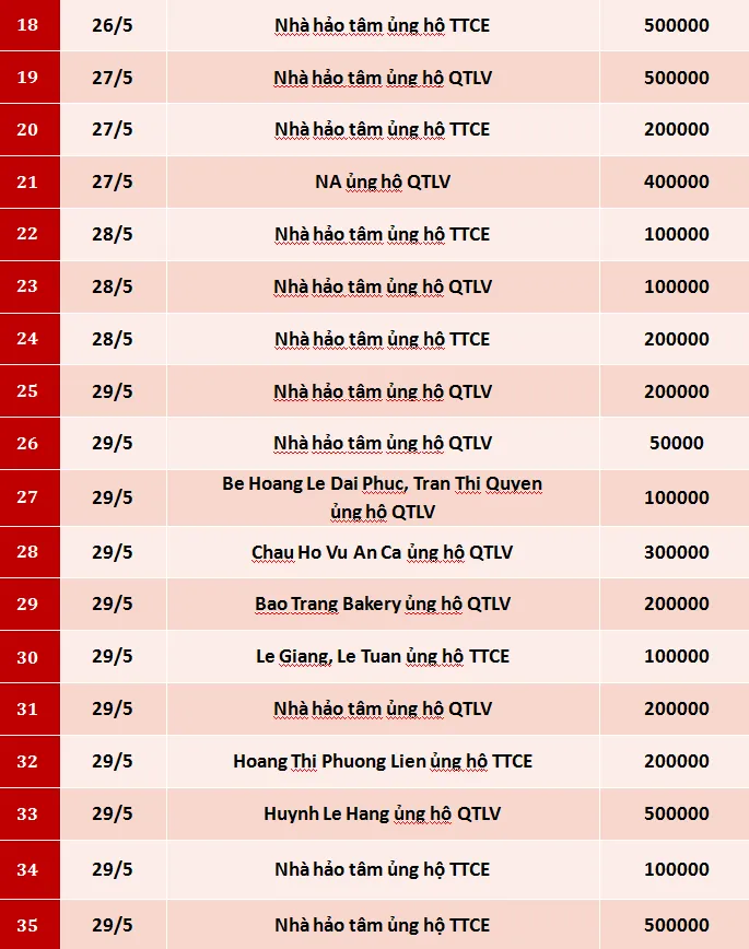 Quỹ Tấm lòng Việt: Danh sách ủng hộ tuần 5 tháng 5/2020 - Ảnh 2.