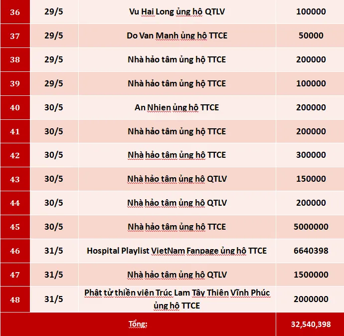 Quỹ Tấm lòng Việt: Danh sách ủng hộ tuần 5 tháng 5/2020 - Ảnh 3.