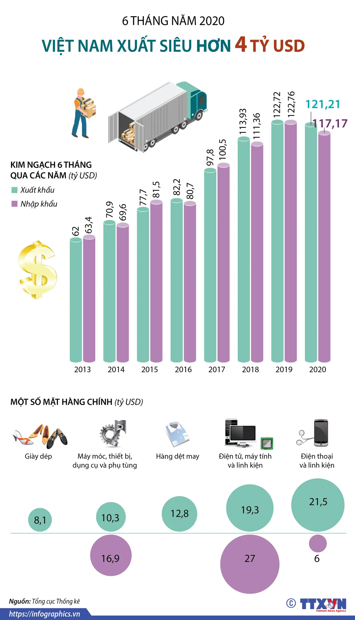 INFOGRAPHIC: 6 tháng năm 2020, Việt Nam xuất siêu hơn 4 tỷ USD - Ảnh 1.