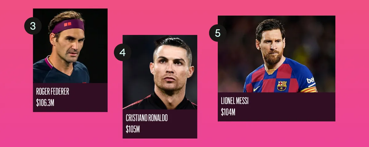 100 ng&ocirc;i sao thu nhập cao nhất thế giới: Kylie Jenner dẫn đầu với 590 triệu USD - Ảnh 2.