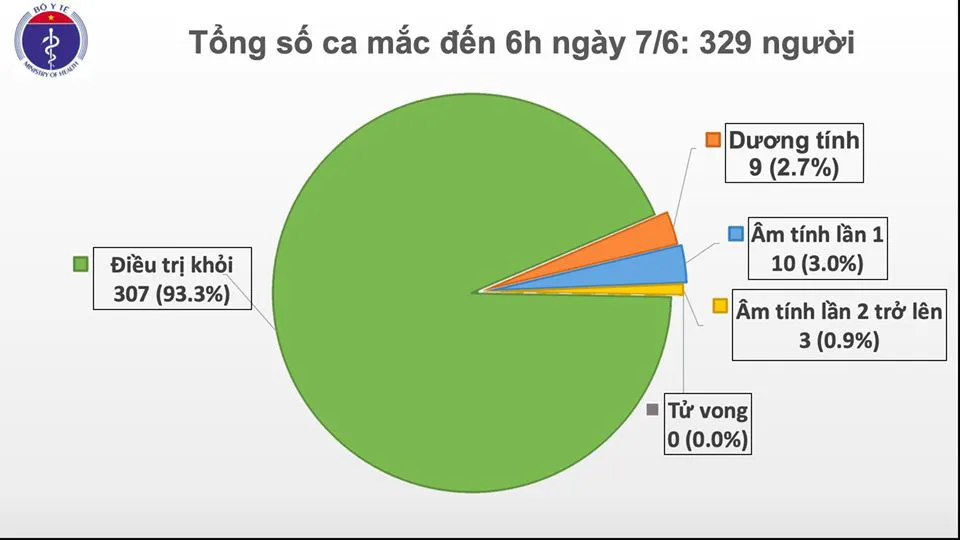 Việt Nam chỉ còn 9 bệnh nhân dương tính với COVID-19 - Ảnh 1.