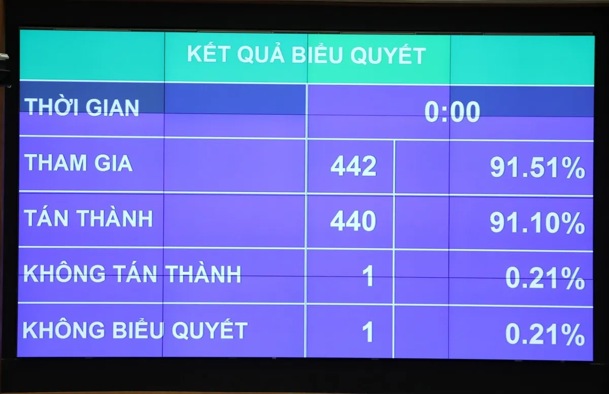 Quốc hội biểu quyết thông qua Nghị quyết chương trình giám sát của Quốc hội năm 2021 - Ảnh 1.