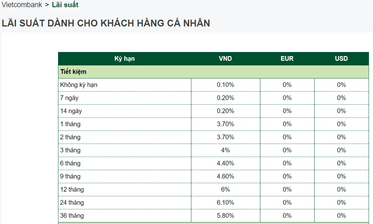 Vì sao lãi suất tiền gửi giảm mạnh? - Ảnh 3.