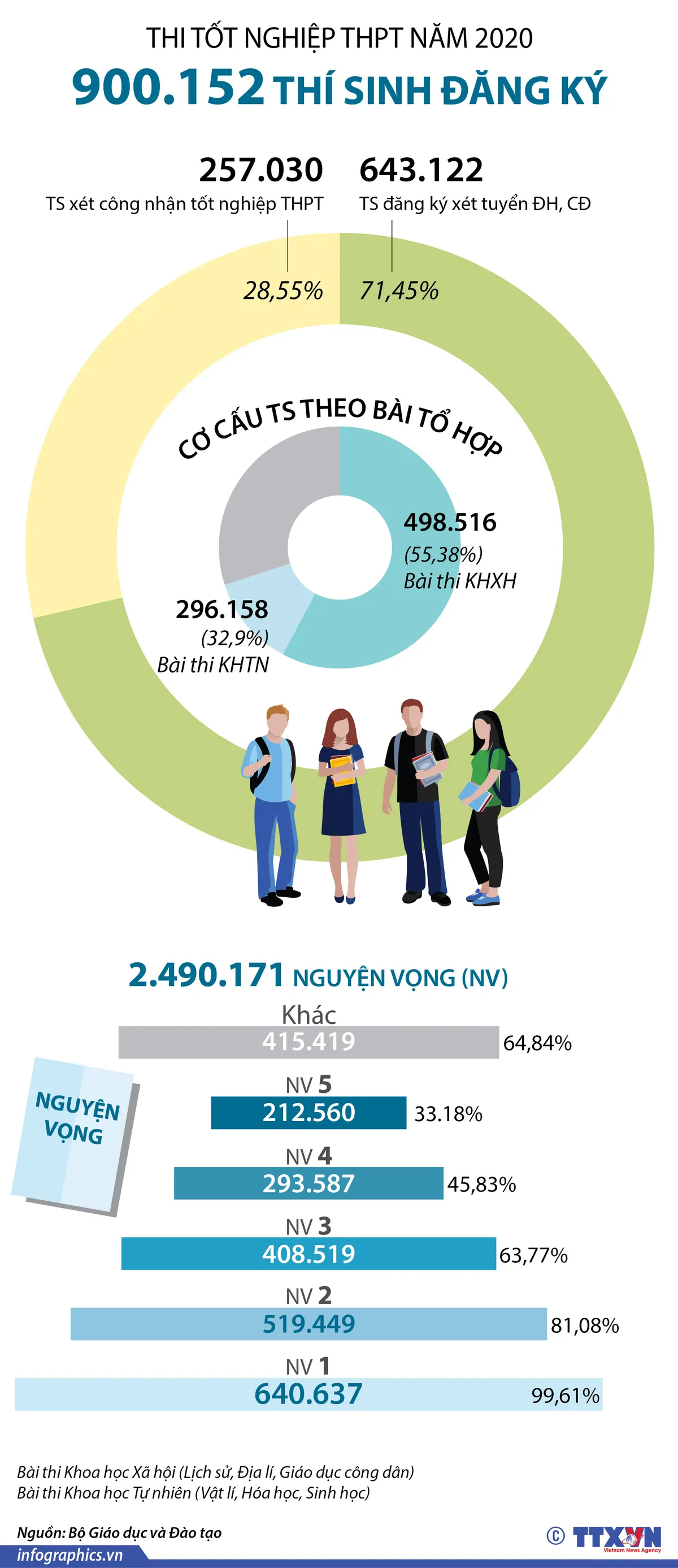 [INFOGRAPHIC] Gần 2,5 triệu nguyện vọng đăng ký xét tuyển ĐH, CĐ năm 2020 - Ảnh 1.