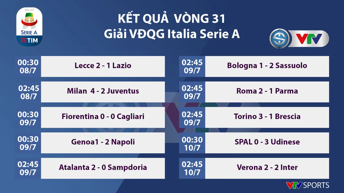 Verona 2-2 Inter: Inter mất điểm phút cuối (Vòng 31 Serie A 2019/20) - Ảnh 5. Verona 2-2 Inter: Inter mất điểm phút cuối (Vòng 31 Serie A 2019/20) - Ảnh 5.