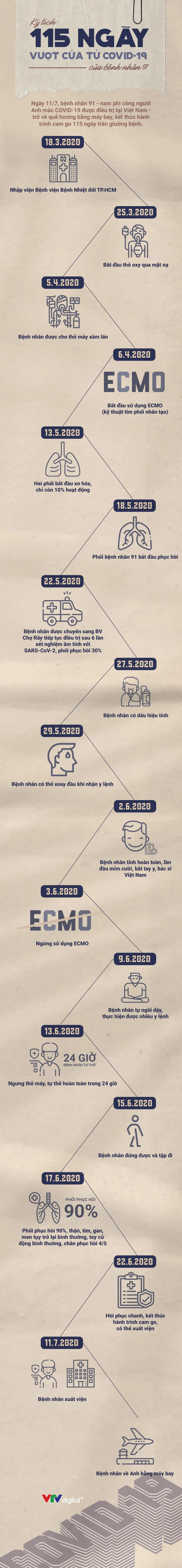 [INFOGRAPHIC] Kỳ tích 115 ngày vượt cửa tử COVID-19 của bệnh nhân 91 - Ảnh 1.