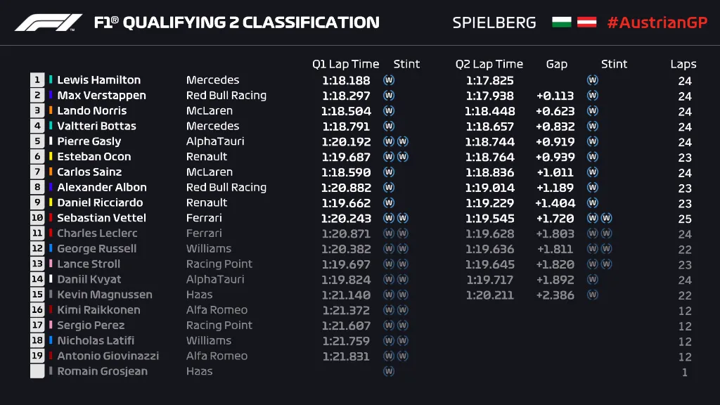 F1: Lewis Hamilton gi&agrave;nh vị tr&iacute; xuất ph&aacute;t đầu ti&ecirc;n ở GP Styria - Ảnh 3.