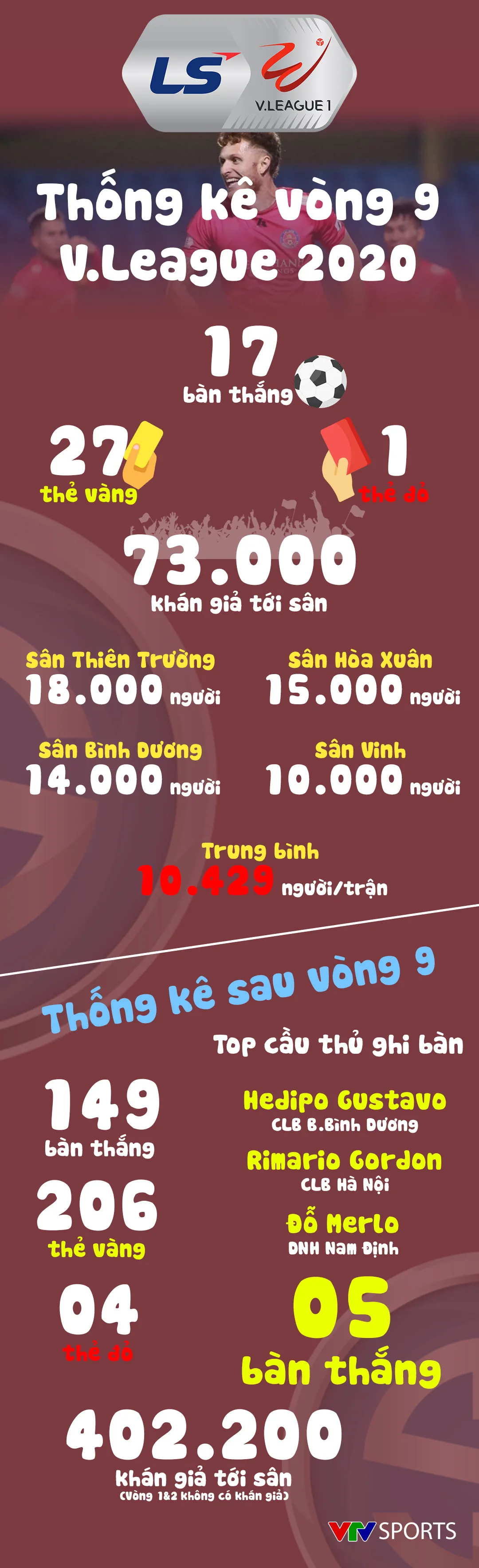 Infographic: Các số liệu thống kê vòng 9 V.League 2020 - Ảnh 1.