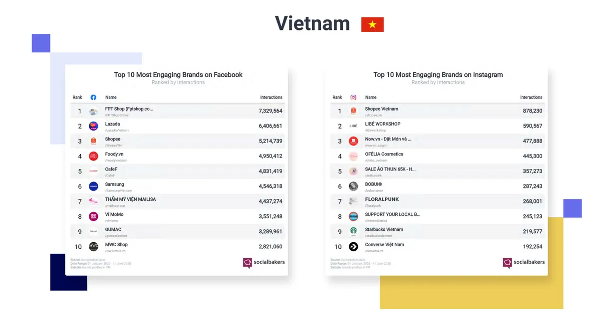 Top 10 thương hiệu thu hút nhất trên mạng xã hội tại Việt Nam - Ảnh 1.