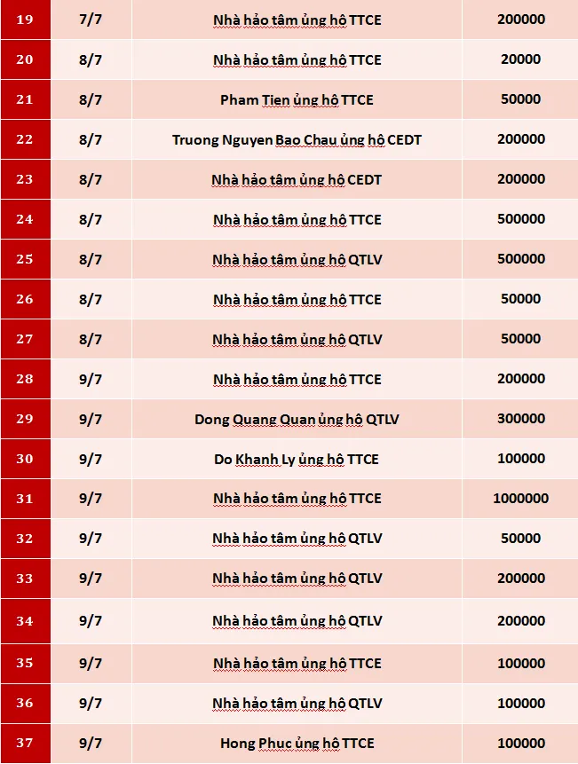 Quỹ Tấm lòng Việt: Danh sách ủng hộ tuần 2 tháng 7/2020 - Ảnh 2.