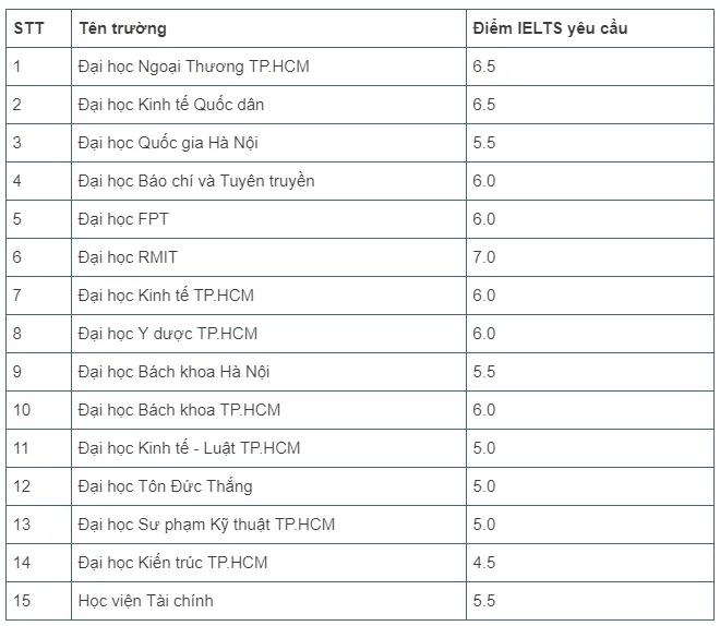 Tuyển sinh Đại học 2020: IELTS trở thành tiêu chí xét tuyển của nhiều trường - Ảnh 1.