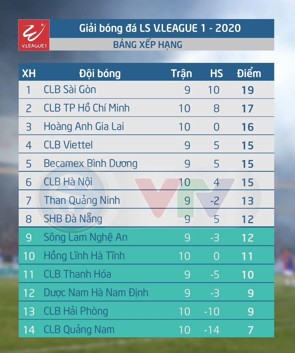 Kết quả, bảng xếp hạng V.League 2020: CLB Hà Nội tìm lại chiến thắng, CLB TP Hồ Chí Minh nhận thất bại - Ảnh 2. Kết quả, bảng xếp hạng V.League 2020: CLB Hà Nội tìm lại chiến thắng, CLB TP Hồ Chí Minh nhận thất bại - Ảnh 2.