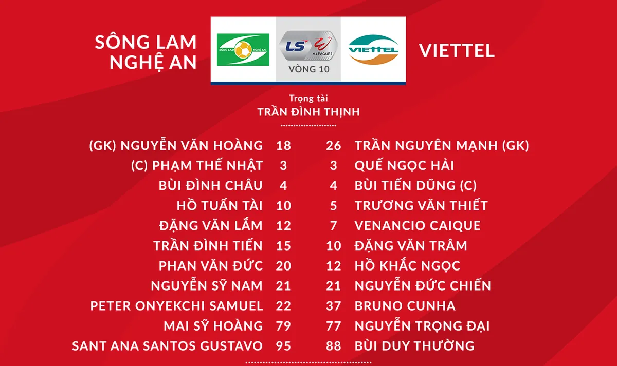 S&ocirc;ng Lam Nghệ An 1-2 CLB Viettel: Thắng nghẹt thở, CLB Viettel tạm vươn l&ecirc;n vị tr&iacute; thứ 2 V.League 2020 - Ảnh 1.
