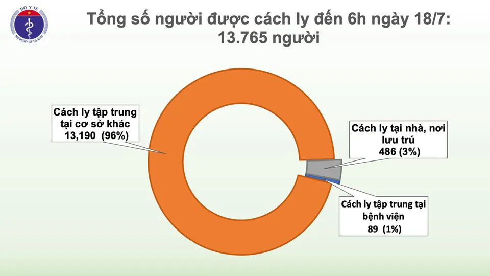 Sáng 18/7, không có ca mắc mới COVID-19, hơn 13.000 người cách ly chống dịch - Ảnh 1.