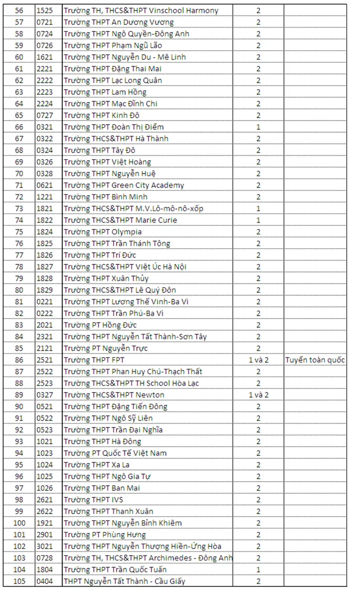 Không thi, 20.000 học sinh Hà Nội xét tuyển học bạ vào lớp 10 THPT năm học 2020-2021 - Ảnh 2.