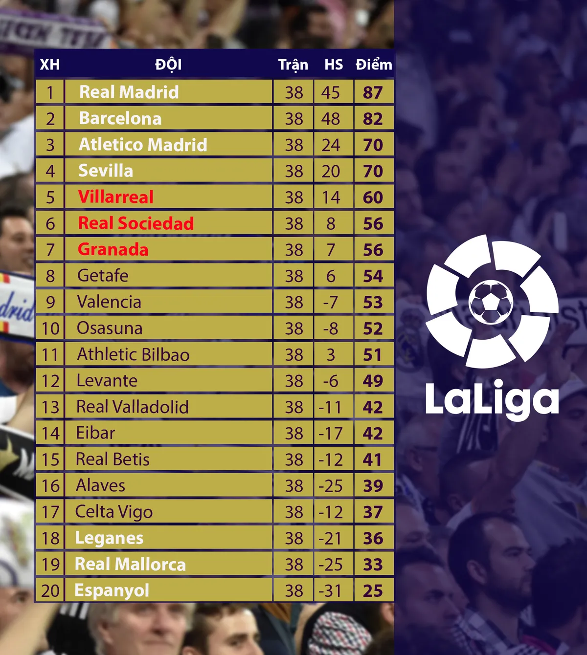 CẬP NHẬT Kết quả, lịch thi đấu, bảng xếp hạng bóng đá hôm nay (20/7): Tottenham 3-0 Leicester, Roma 2-2 Inter Milan, Deportivo Alaves 0-5 Barcelona - Ảnh 6. CẬP NHẬT Kết quả, lịch thi đấu, bảng xếp hạng bóng đá hôm nay (20/7): Tottenham 3-0 Leicester, Roma 2-2 Inter Milan, Deportivo Alaves 0-5 Barcelona - Ảnh 6.