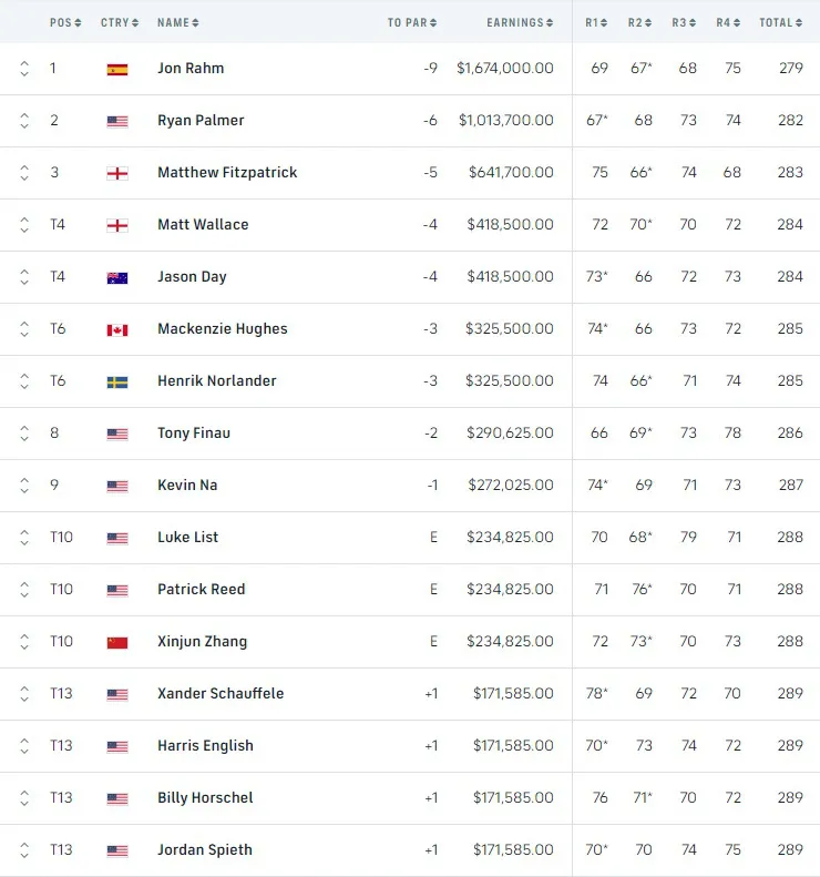 Jon Rahm v&ocirc; địch giải golf Memorial 2020 v&agrave; l&ecirc;n ng&ocirc;i số 1 thế giới - Ảnh 5.