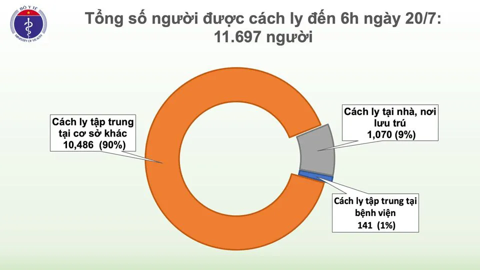 Sáng 20/7, Việt Nam không ghi nhận ca mắc mới COVID-19, chỉ còn 15 ca dương tính - Ảnh 2.