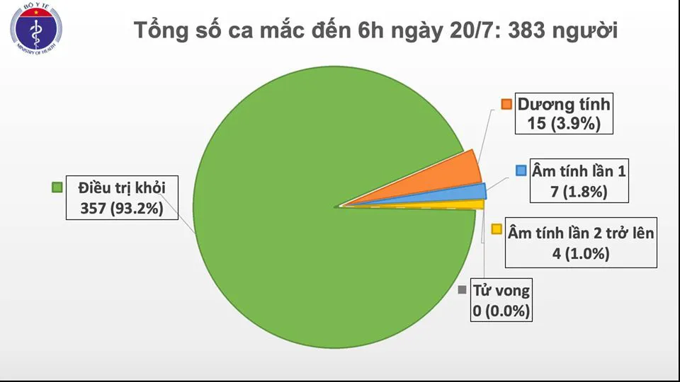 Sáng 20/7, Việt Nam không ghi nhận ca mắc mới COVID-19, chỉ còn 15 ca dương tính - Ảnh 1.