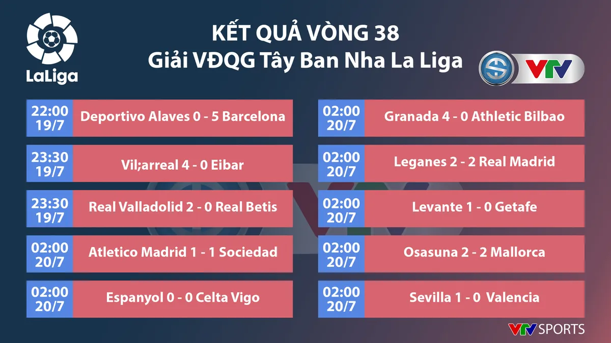 CẬP NHẬT Kết quả, lịch thi đấu, bảng xếp hạng bóng đá hôm nay (20/7): Tottenham 3-0 Leicester, Roma 2-2 Inter Milan, Deportivo Alaves 0-5 Barcelona - Ảnh 5. CẬP NHẬT Kết quả, lịch thi đấu, bảng xếp hạng bóng đá hôm nay (20/7): Tottenham 3-0 Leicester, Roma 2-2 Inter Milan, Deportivo Alaves 0-5 Barcelona - Ảnh 5.