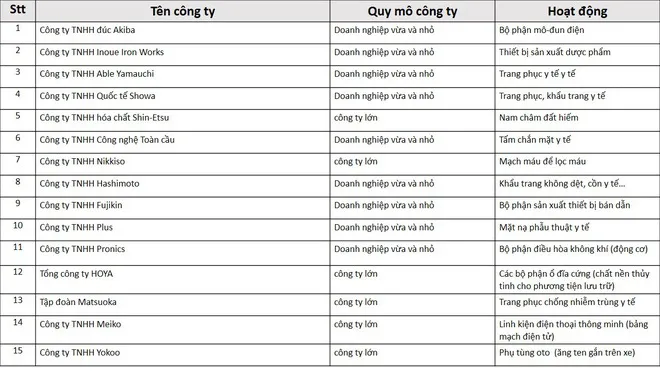 Nhật Bản hỗ trợ 15 doanh nghiệp đưa nhà máy tới Việt Nam - Ảnh 1.