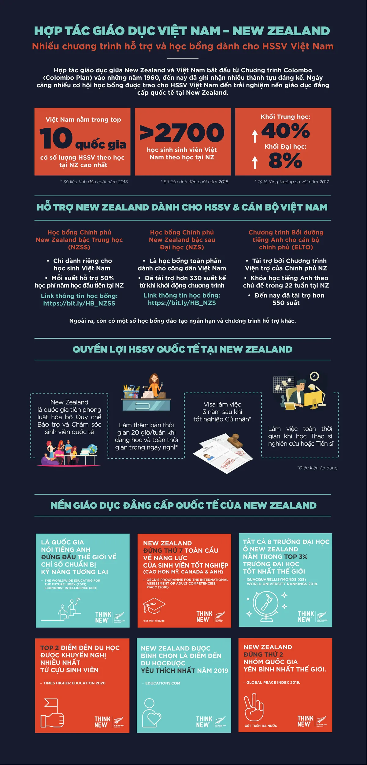 infographic - Hop tac giao duc NZ-VN