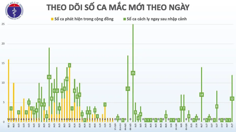 Việt Nam phát hiện thêm 12 ca dương tính với virus SARS-CoV-2 mới - Ảnh 4.