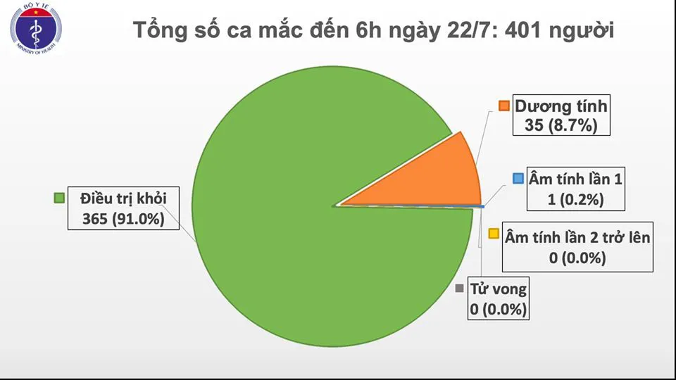Thêm 5 ca dương tính với SARS-CoV-2 nhập cảnh từ Mỹ, Nga - Ảnh 1. Thêm 5 ca dương tính với SARS-CoV-2 nhập cảnh từ Mỹ, Nga - Ảnh 1.