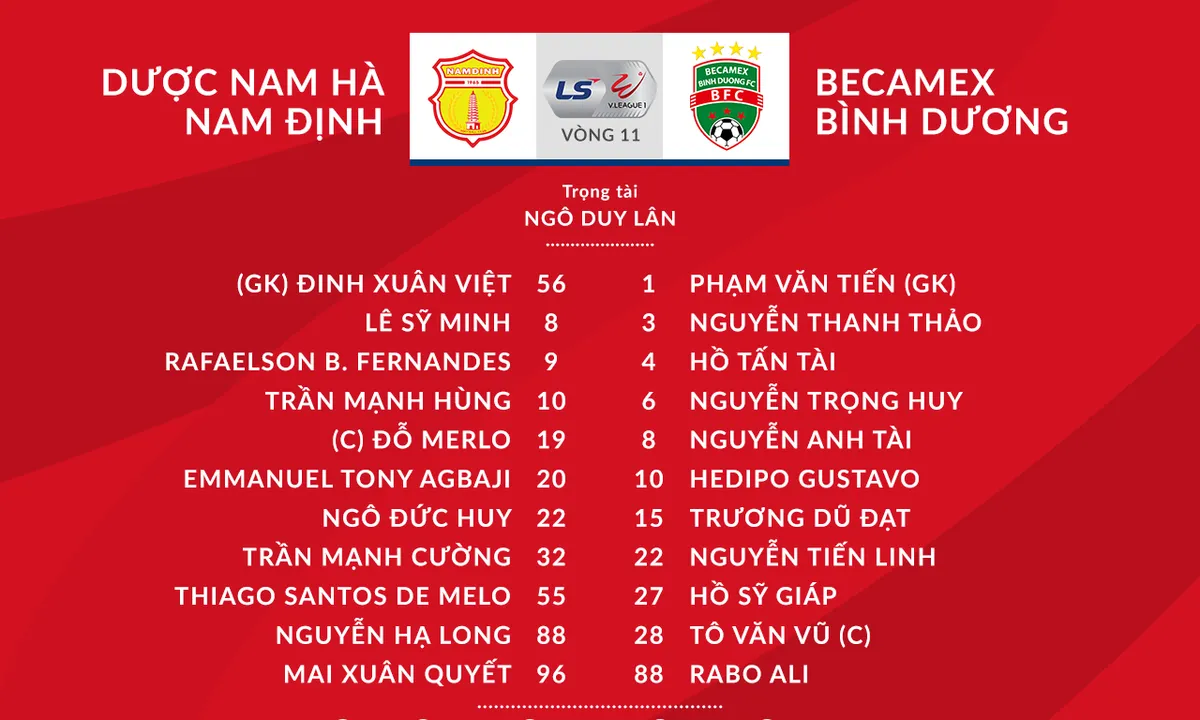 DNH Nam Định 1-1 Becamex Bình Dương: Bất phân thắng bại tại Thiên Trường - Ảnh 1.