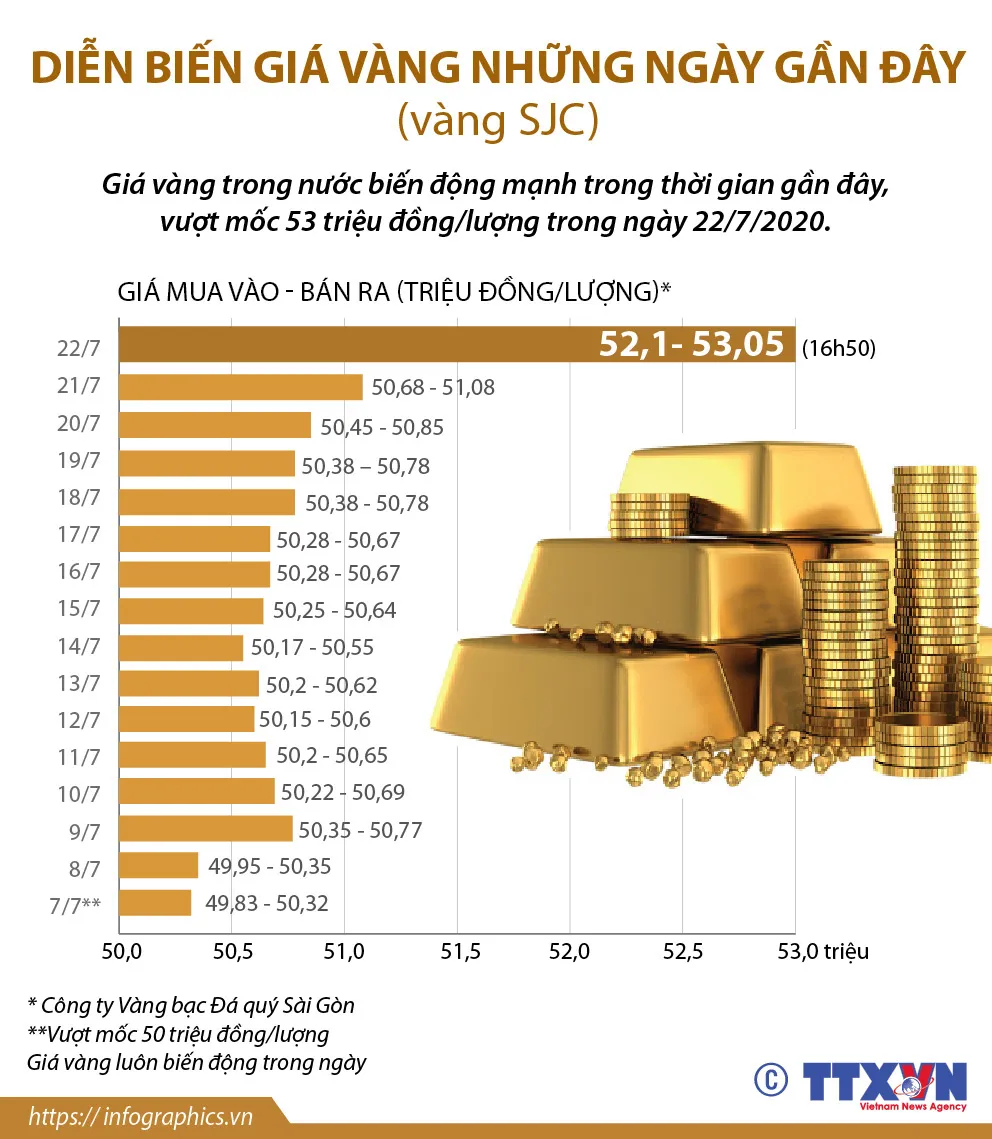 Giá vàng “nhảy múa” thế nào thời gian qua? - Ảnh 1.