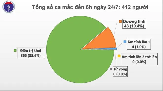 Ngày thứ 99 Việt Nam không có ca mắc COVID-19 trong cộng đồng - Ảnh 1.