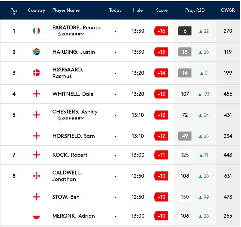 Renato Paratore dẫn đầu sau v&ograve;ng 3 giải golf British Masters - Ảnh 2.