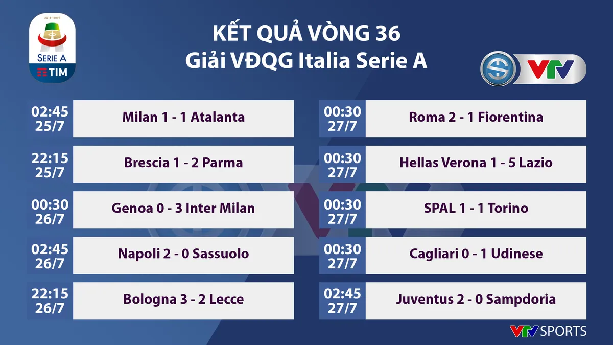 Kết quả, bảng xếp hạng Serie A vòng 36: Chức vô địch thứ 9 liên tiếp cho Juventus - Ảnh 1.