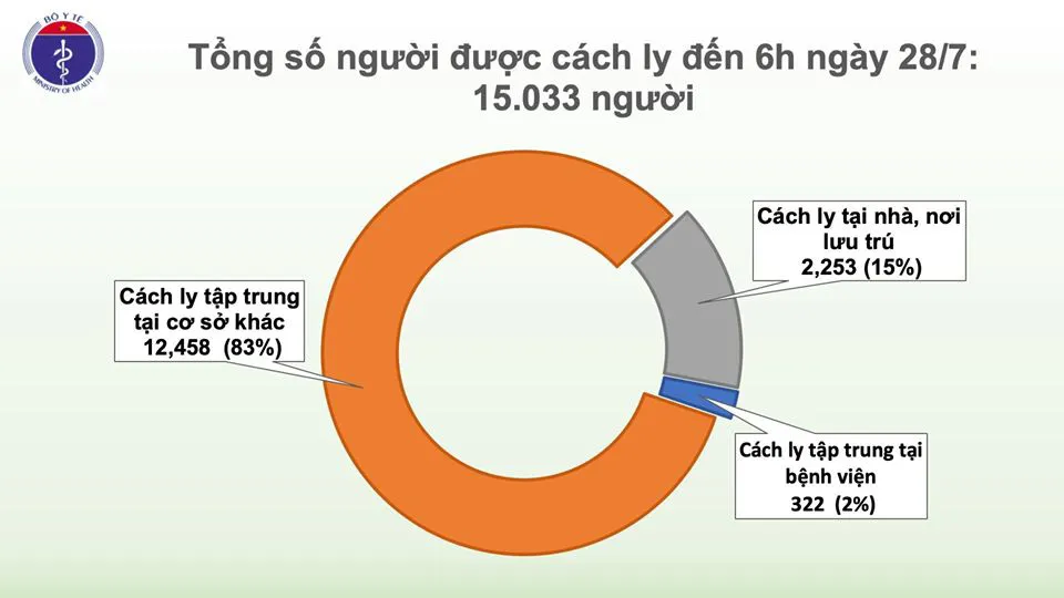 Sáng 28/7, không ghi nhận ca mắc mới COVID-19, sức khỏe BN416, BN418 vẫn trong tình trạng nặng - Ảnh 2.