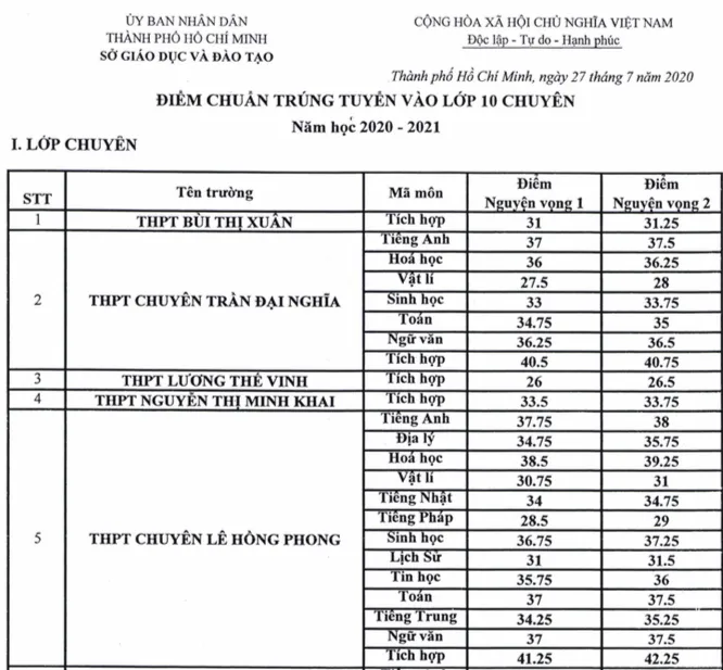 Tra cứu điểm chuẩn 13 trường THPT chuyên tại TP.HCM năm 2020 - Ảnh 1.