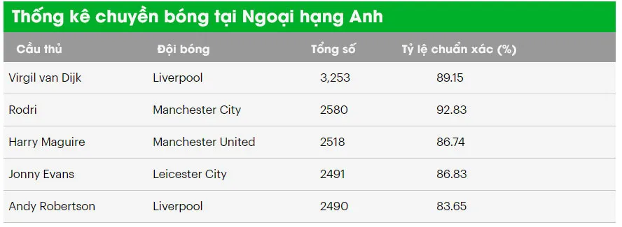 Thống kê chuyền bóng: Van Dijk nhiều nhất, Rodri chuẩn nhất Ngoại hạng Anh - Ảnh 3.