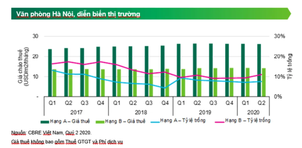 Dịch COVID-19 khiến mặt bằng cho thuê văn phòng gặp khó - Ảnh 2.