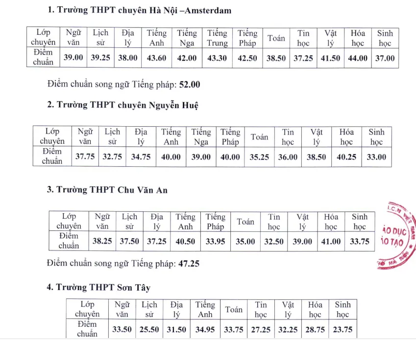 Hà Nội chính thức công bố điểm chuẩn vào lớp 10 trường THPT chuyên năm học 2020-2021 - Ảnh 1.