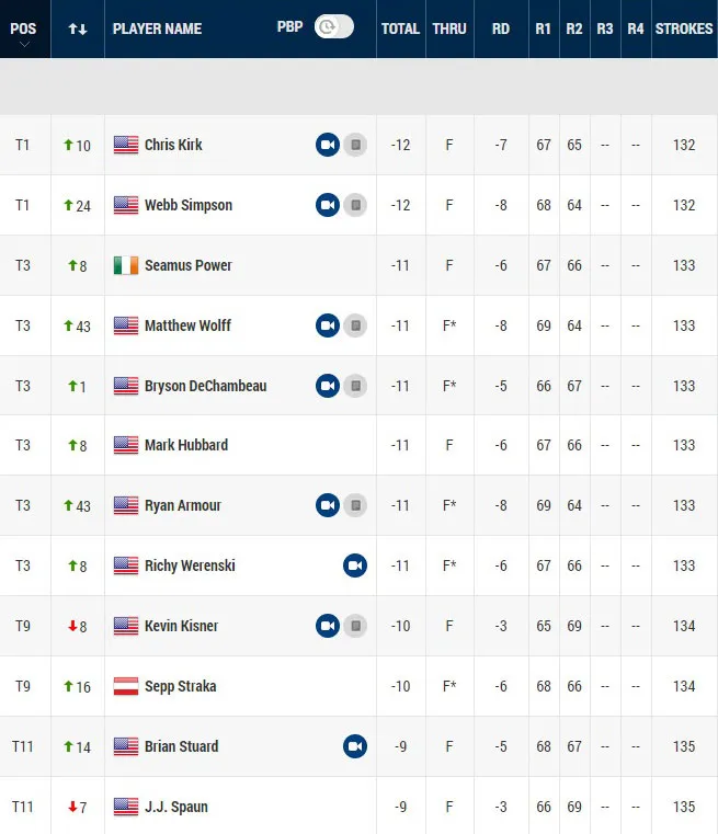 V&ograve;ng 2 giải golf Rocket Mortgage Classic: Chris Kirk v&agrave; Webb Simpson chia sẻ ng&ocirc;i đầu - Ảnh 4.