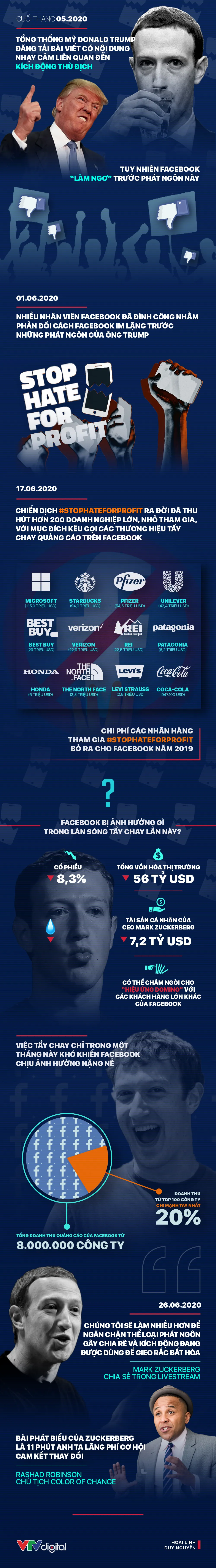 [Infographic] Facebook có hề hấn gì khi bị rút quảng cáo? - Ảnh 1.