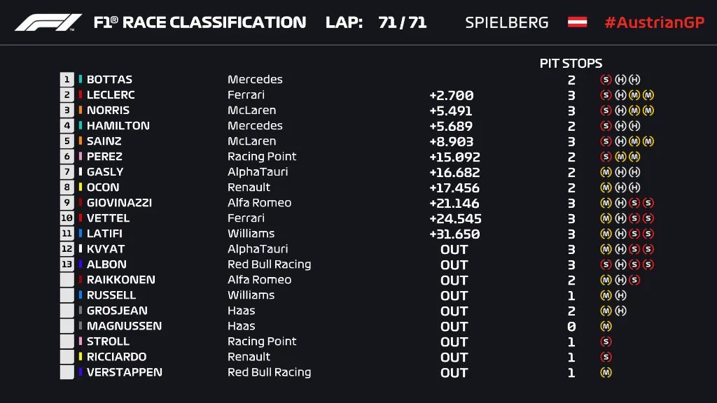 Valtteri Bottas gi&agrave;nh chiến thắng đầu ti&ecirc;n của m&ugrave;a giải c&ocirc;ng thức 1  2020 - Ảnh 5.