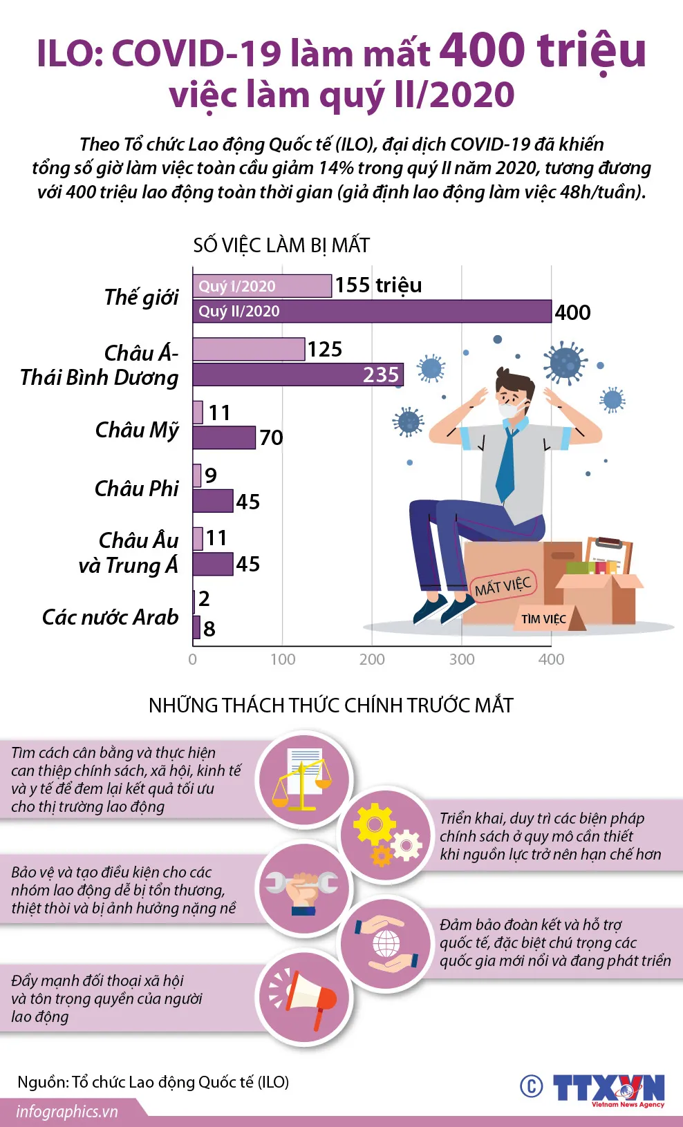 INFOGRAPHIC: COVID-19 khiến 400 triệu lao động mất việc làm trong quý II/2020 - Ảnh 1.